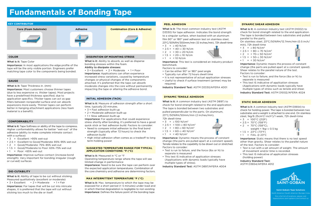 Fundamentals of Bonding Tape O