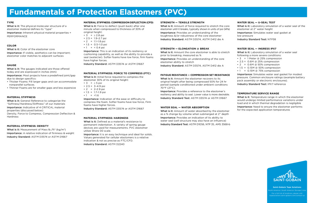 Fundamentals of Protection Elastomers PVC O